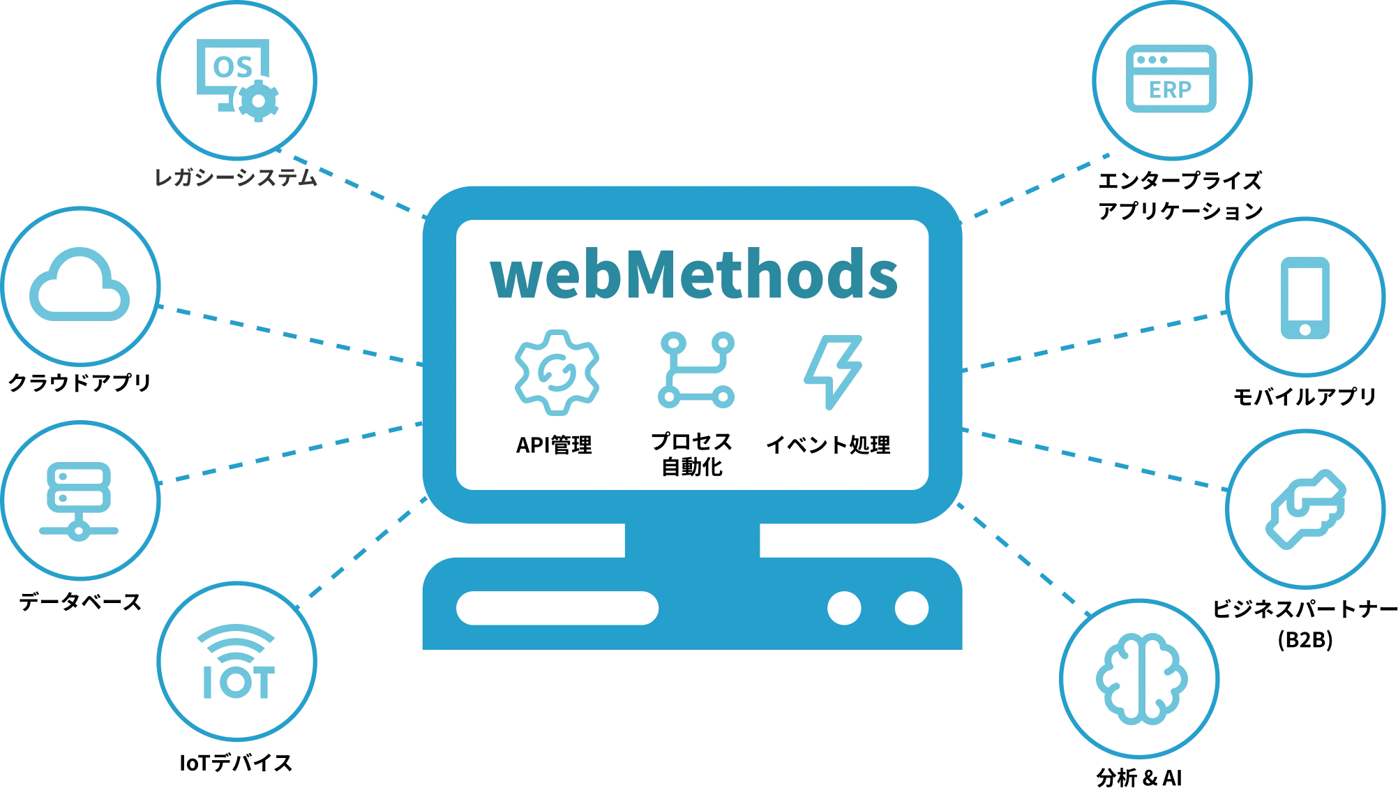webMethodsで実現できること