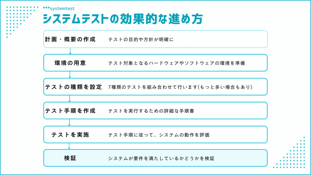 システムテスト(総合テスト)の目的と種類、手順についてわかりやすく解説