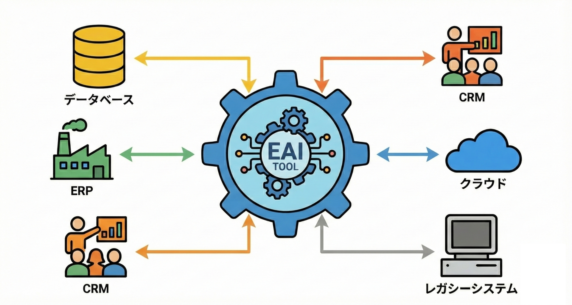 EAIツールとは？ETLとの違いや導入メリット、選定時の比較ポイントを解説