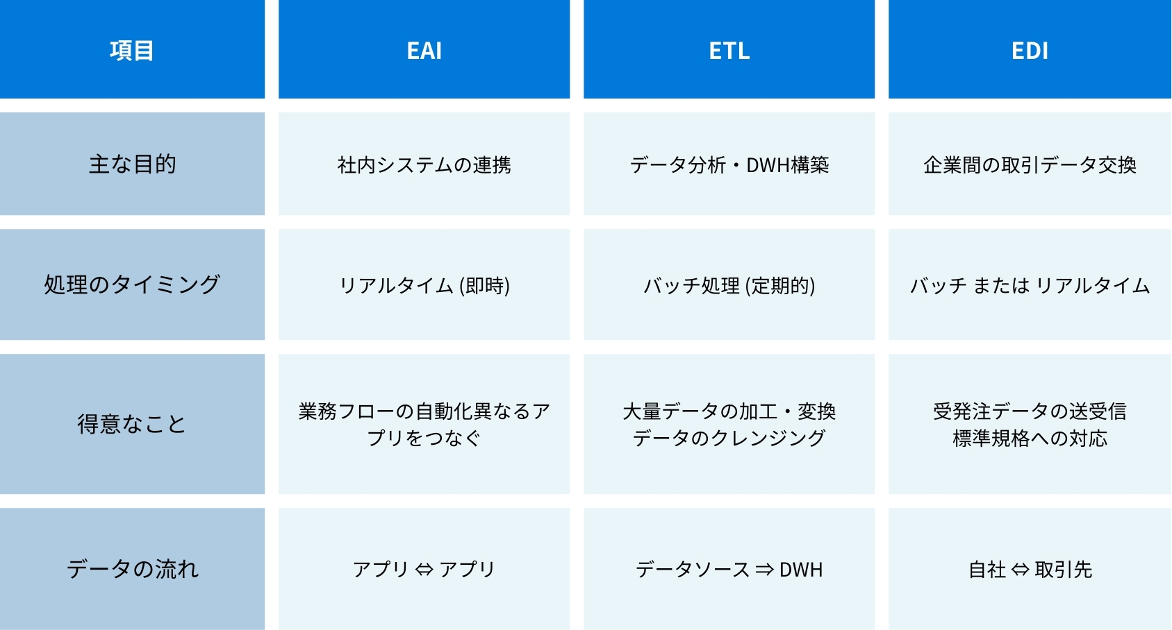 EAIツールとは？ETLとの違いや導入メリット、選定時の比較ポイントを解説