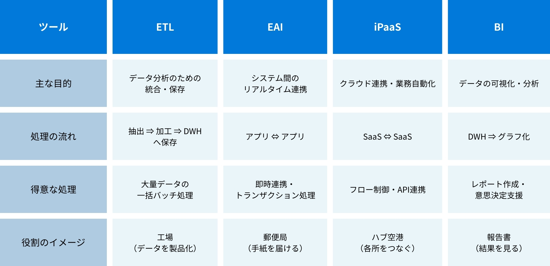 ETLツール選定時の比較項目は？類似ツールとの違いなどもあわせて解説