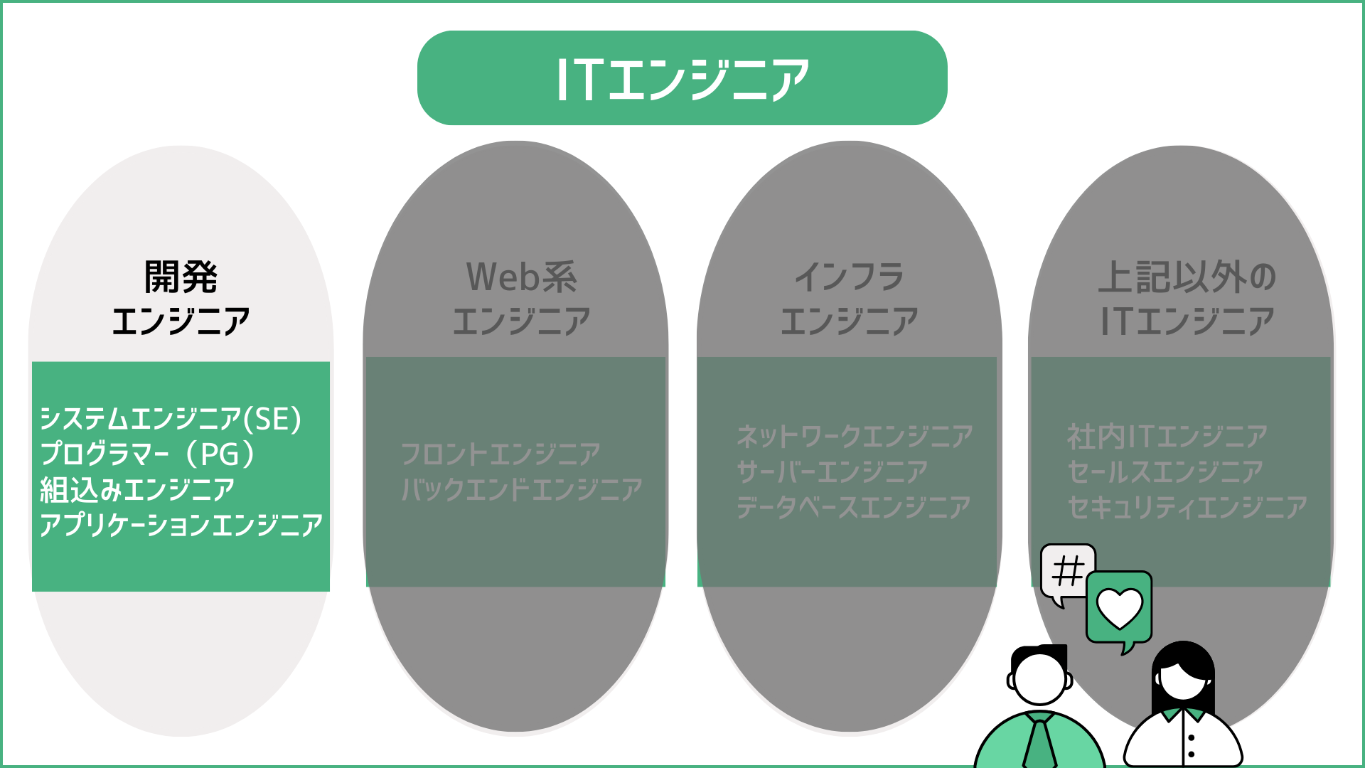 ITエンジニア主な13種類｜気になる将来性や仕事内容、必要なスキルについて解説します│cmkPLUS（シーエムケープラス）