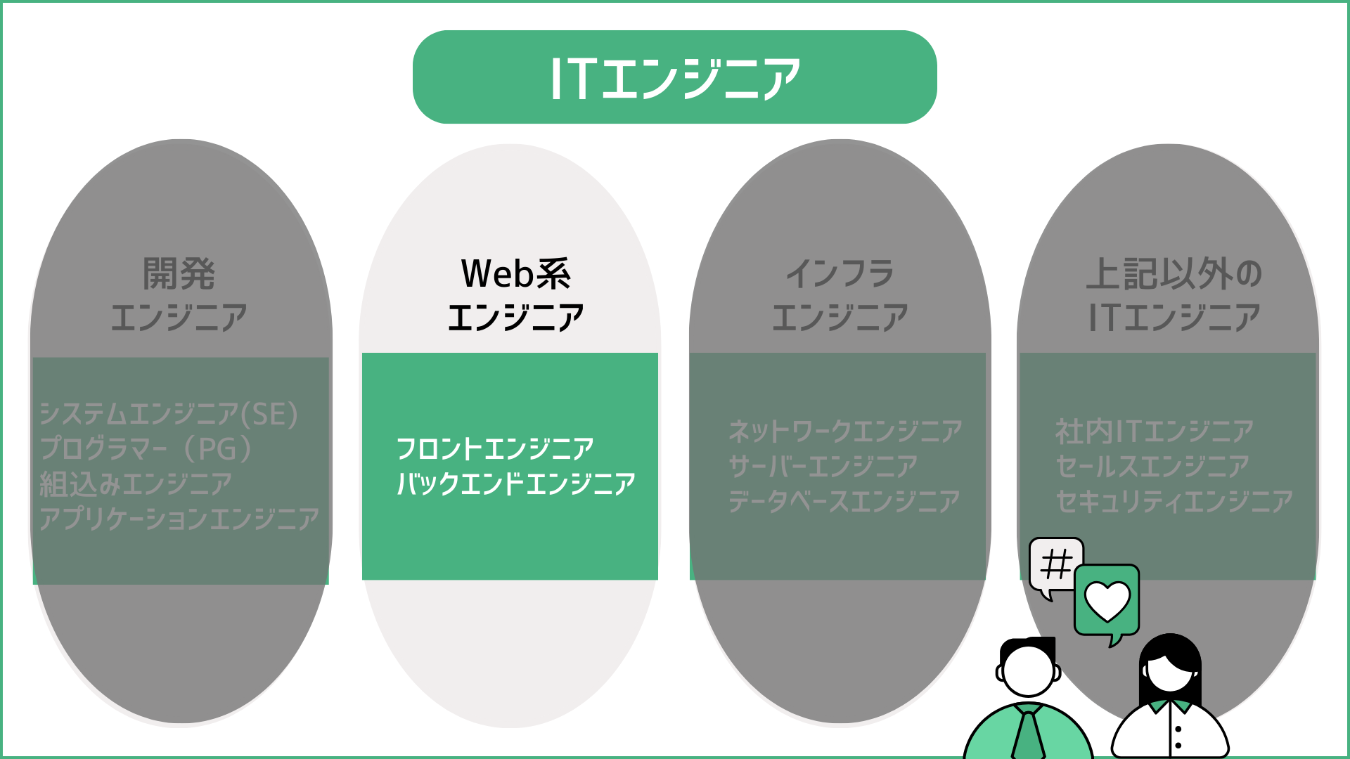 ITエンジニアの種類【13選】!気になる将来性や仕事内容・必要なスキルを徹底解説│cmkPLUS(シーエムケープラス)