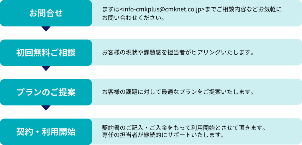 お問い合わせ→初回無料相談→ぷらんのご提案→契約・利用開始